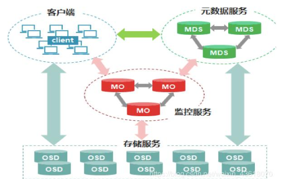 主流分布式存储技术的对比分析与应用