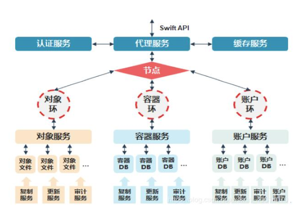 主流分布式存储技术的对比分析与应用