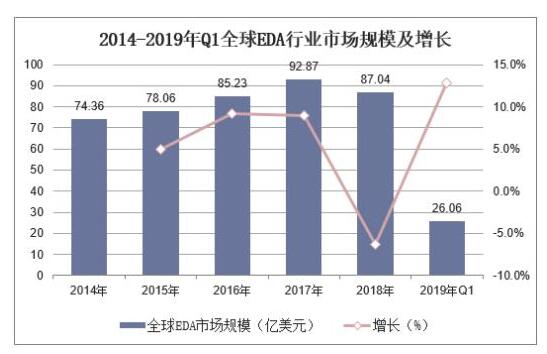 EDA的发展历史及主流厂商