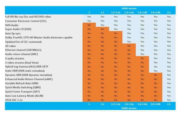 电视的HDMI 2.1接口规格的必备知识