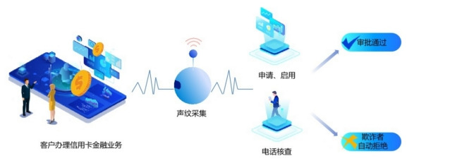 工行首创声纹风控新模式，攻克电话信道声纹识别难题