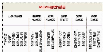 MEMS未来发展的趋势解析