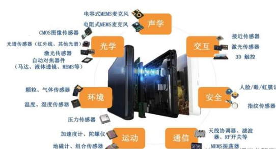 MEMS未来发展的趋势解析