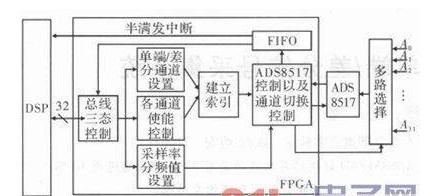 PGA内逻辑和DSP的程序设计及实现功能