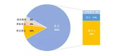 分布式存储如何向“云”而生？