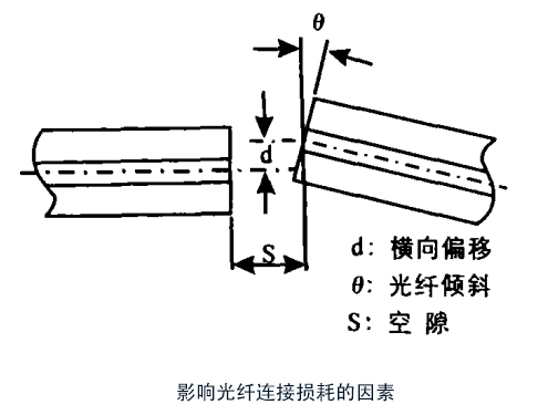 详解MPO光纤连接器的横向偏移和IL值