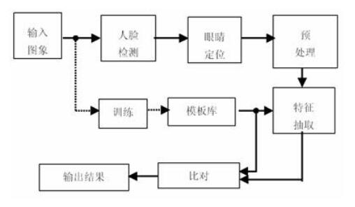 人脸识别的过程_人脸识别方法