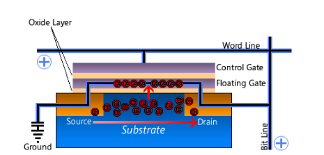 DRAM、SRAM和Flash原理解析