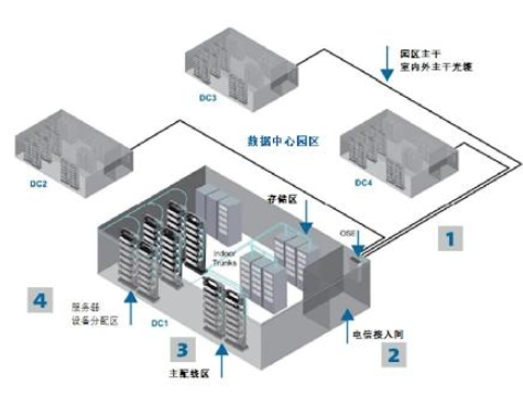 多租户数据中心该如何布线？从室外光缆、接入间，一直到主配线区和笼区