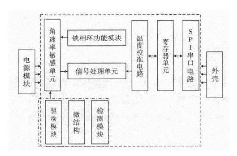 MEMS陀螺仪加速参数退化的可靠度评估