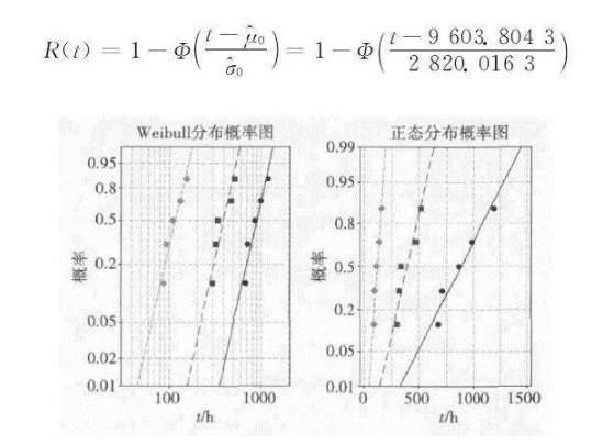 MEMS陀螺仪加速参数退化的可靠度评估