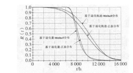 MEMS陀螺仪加速参数退化的可靠度评估