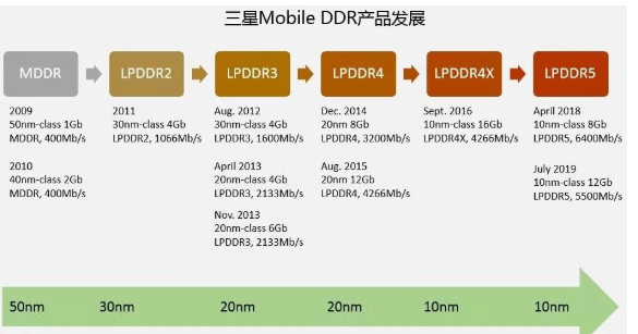 首款12Gb LPDDR5 三星发布 将用于5G智能手机