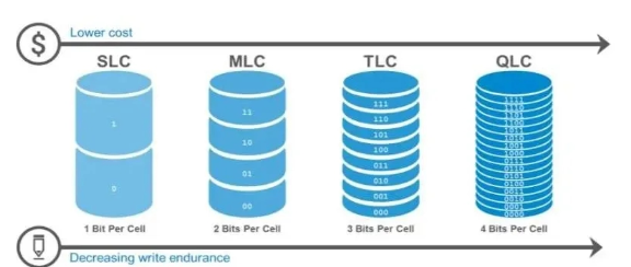 浅谈QLC闪存颗粒的固态硬盘的使用寿命