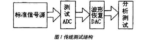 高速ADC的动态性能参数和基于DSP技术的测试方法研究