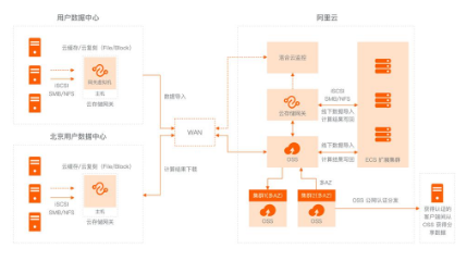 对于云存储网关的使用场景介绍