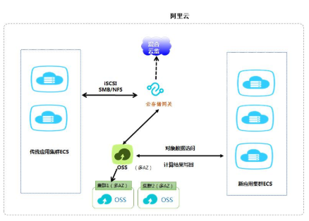 对于云存储网关的使用场景介绍