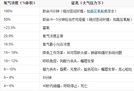 电化学传感器适用于工矿企业环境空气中连续检测氧气的百分比浓度