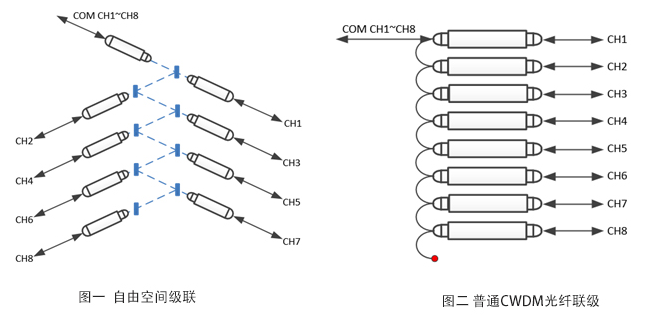 浅谈光无源器件CCWDM