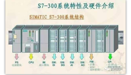 集中处理控制信号，还有输出执行器的PLC