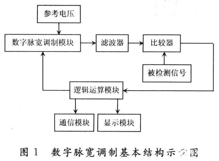 基于DPWM发生器实现模数转换器的设计应用方案