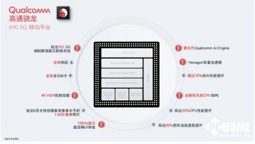 高通骁龙 690 移动平台新研制出 X55 调制解调器