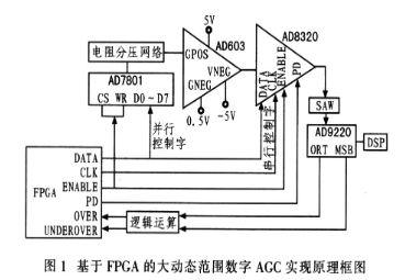 基于AD603和AD8320芯片实现数字AGC的原理与设计