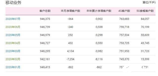 上半年中国移动已累计流失用户390万，中国电信在竞争中逐渐占据优势