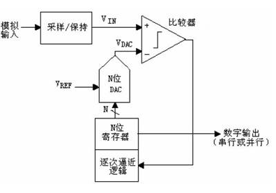 采用多级比较器各级一次性消失调结构实现18为逐次逼近式ADC的设计