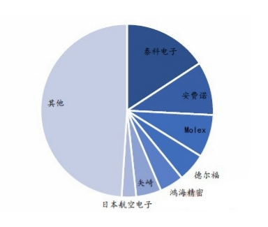 国内连接器产业链开启“国产化内循环”