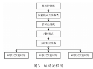 基于DSP+FPGA的通用SSR信号处理机设计