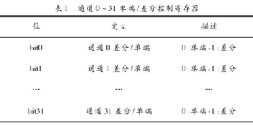 基于FPGA+DSP的多通道单端／差分信号采集系统设计