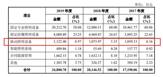 业务下滑，LED移动照明企业涌向资本市场坚持多业务并举发展