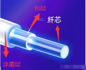 选择光纤线需知道的基础知识