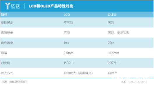 OLED取代LCD已成大势所趋，瑞联新材已悄然开始布局