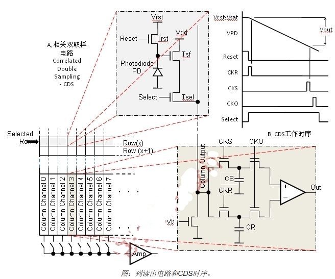 使用开关电容放大器电路实现相关双取样CDS功能应用