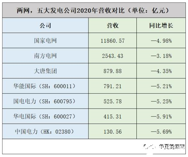 分析总结2020上半年国家电网、南方电网和五大发电集团业绩