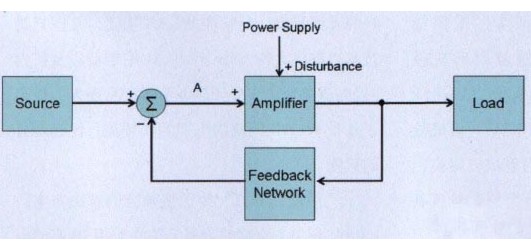 D类放大器的闭环架构如何比开环架构达到更佳的电磁兼容性EMC性能