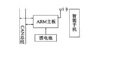 基于ARM单片机和智能手机的CAN总线分析仪设计
