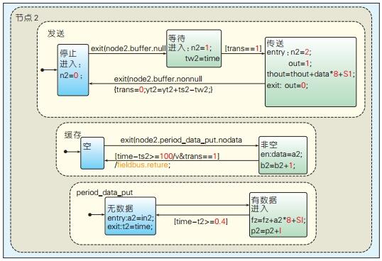 CAN总线通信控制协议系统仿真模型设计