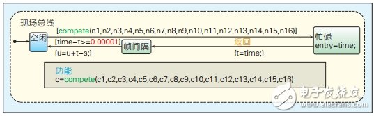 CAN总线通信控制协议系统仿真模型设计