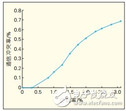 CAN总线通信控制协议系统仿真模型设计