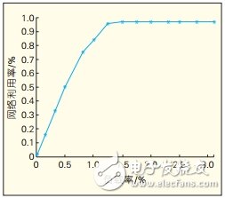 CAN总线通信控制协议系统仿真模型设计