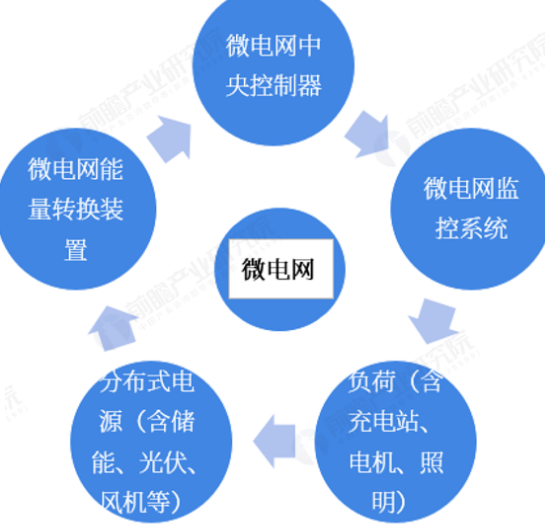 微电网将进入快速发展阶段并逐渐实现多能互补