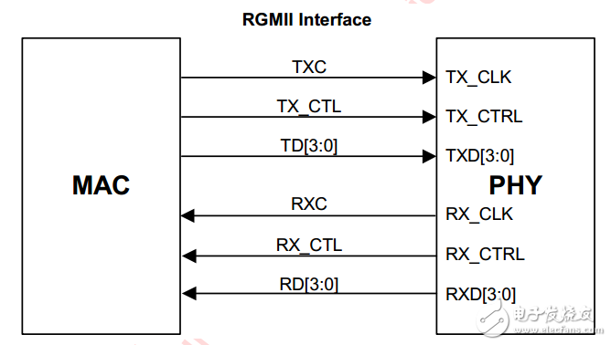 基于RGMII接口的88E1512搭建网络通信系统