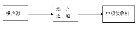 无线电测控装备中的电磁信号干扰设计