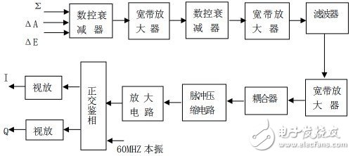 无线电测控装备中的电磁信号干扰设计