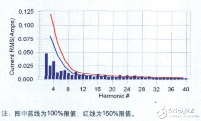 LED灯具的抗电磁干扰设计