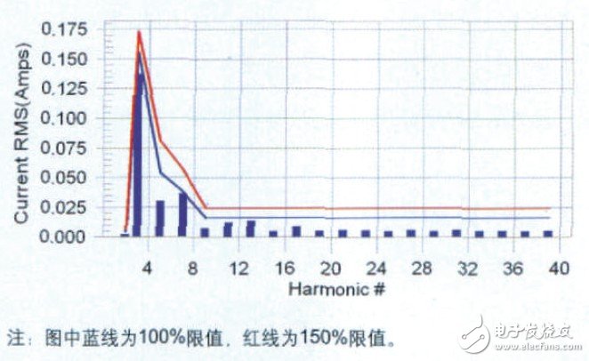 LED灯具的抗电磁干扰设计