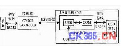 IC卡门禁考勤系统中RS-232-USB的接口转换设计